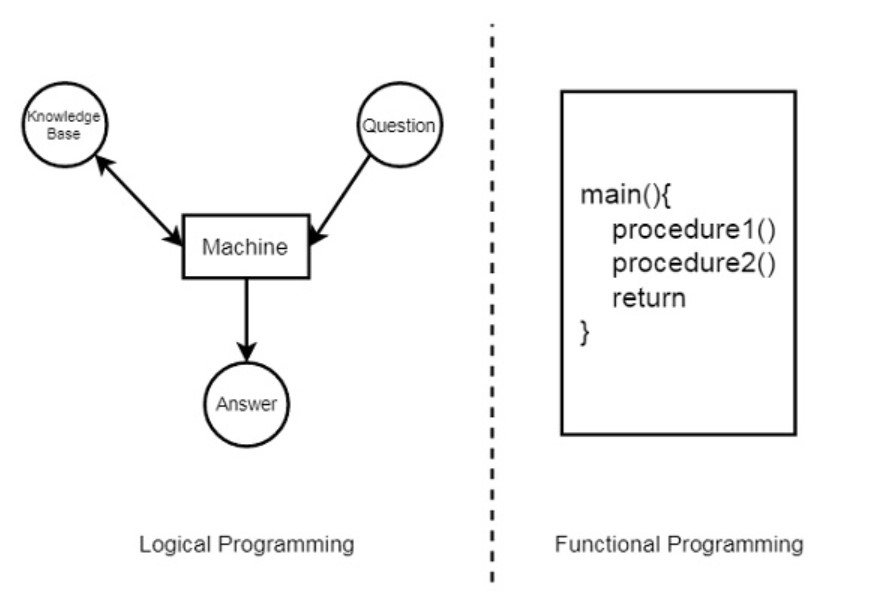 Logic Programming: Building Programs from Rules, Facts, and Formal Reasoning Logic Programming